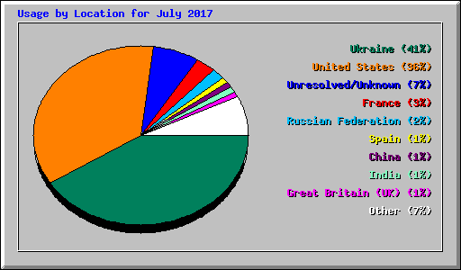 Usage by Location for July 2017