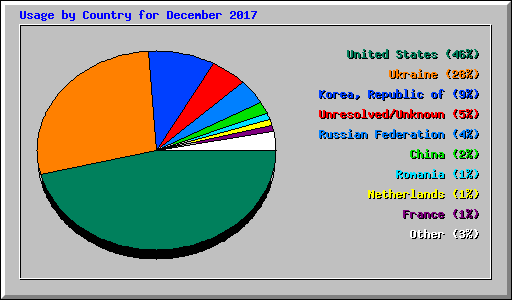 Usage by Country for December 2017
