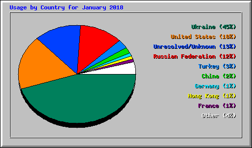 Usage by Country for January 2018