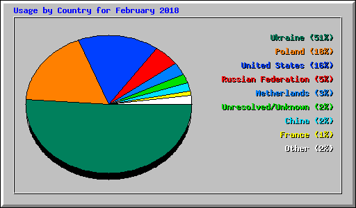 Usage by Country for February 2018