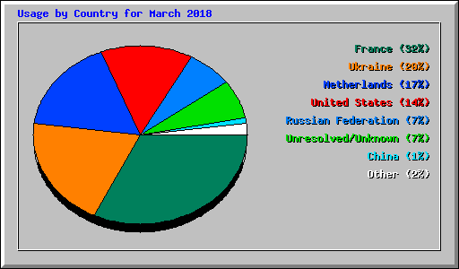 Usage by Country for March 2018