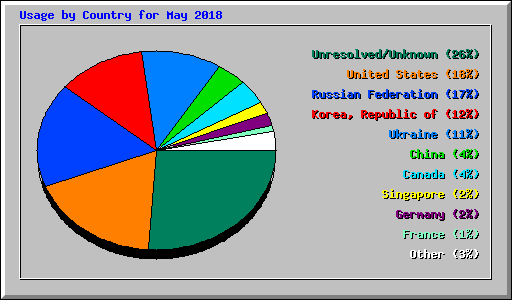 Usage by Country for May 2018