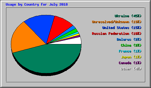 Usage by Country for July 2018