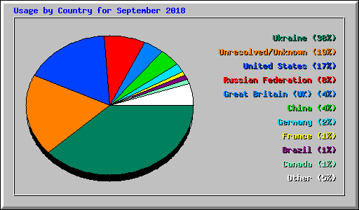Usage by Country for September 2018