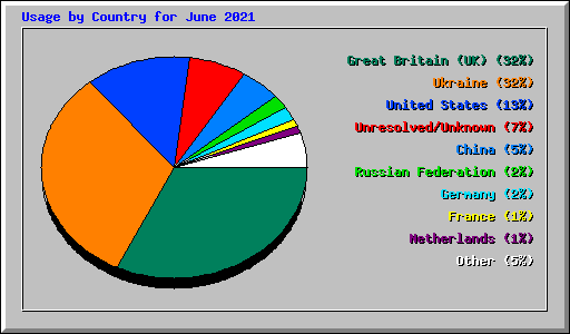 Usage by Country for June 2021