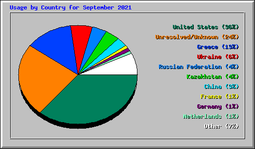 Usage by Country for September 2021