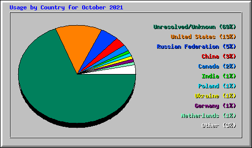 Usage by Country for October 2021