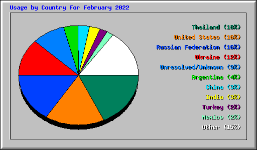 Usage by Country for February 2022