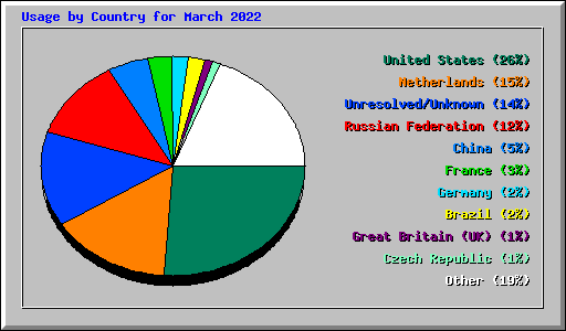 Usage by Country for March 2022