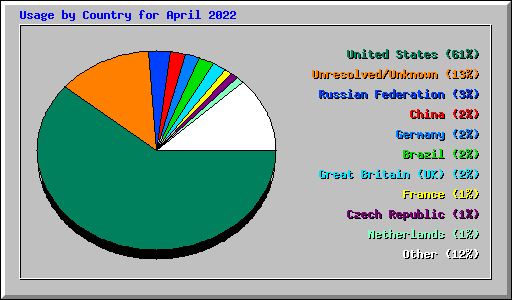 Usage by Country for April 2022