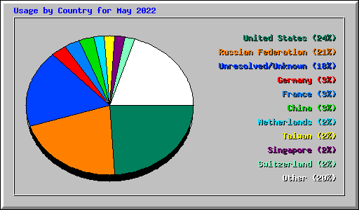 Usage by Country for May 2022