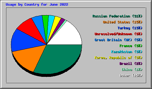 Usage by Country for June 2022