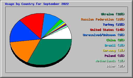 Usage by Country for September 2022