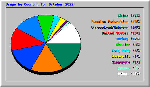 Usage by Country for October 2022