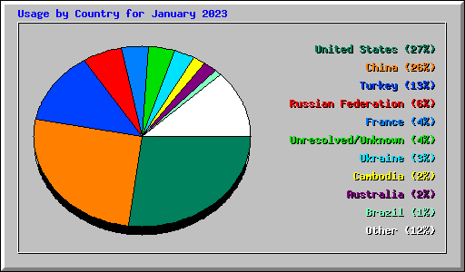 Usage by Country for January 2023