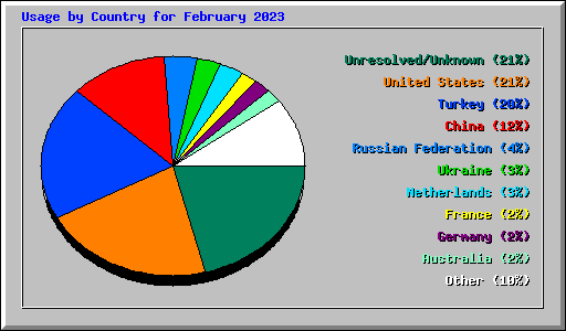 Usage by Country for February 2023