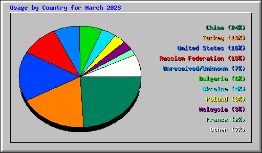 Usage by Country for March 2023