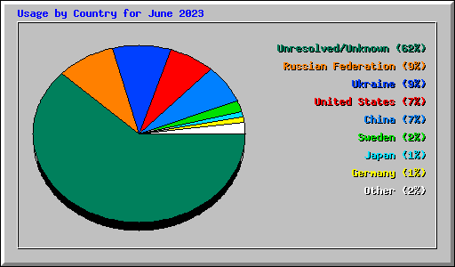 Usage by Country for June 2023