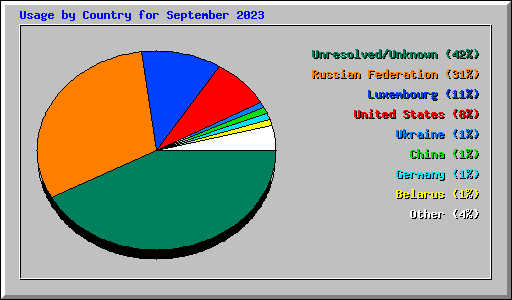 Usage by Country for September 2023
