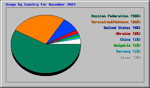 Usage by Country for December 2023