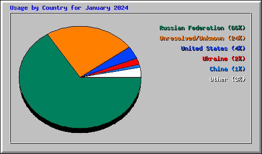 Usage by Country for January 2024