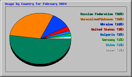 Usage by Country for February 2024