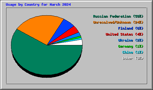 Usage by Country for March 2024