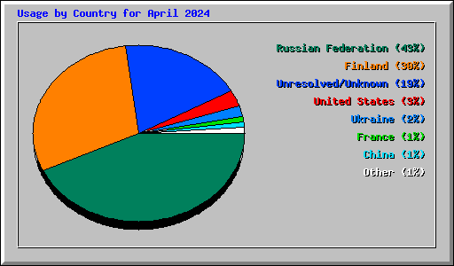 Usage by Country for April 2024