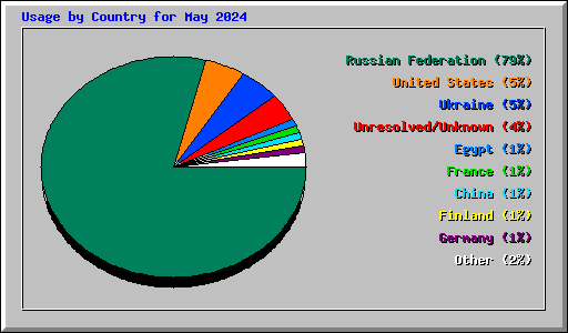 Usage by Country for May 2024