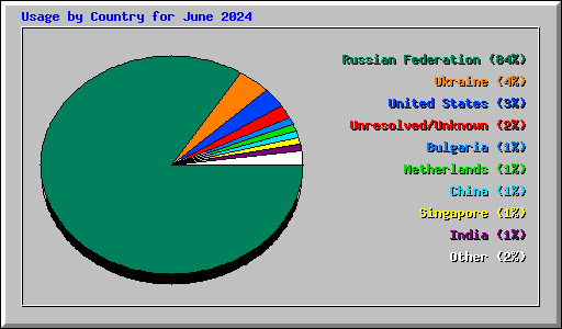Usage by Country for June 2024