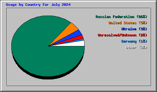Usage by Country for July 2024