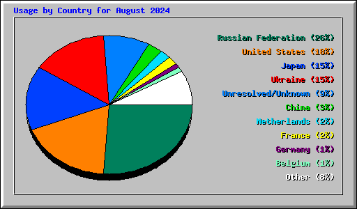 Usage by Country for August 2024