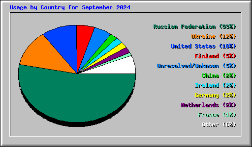 Usage by Country for September 2024