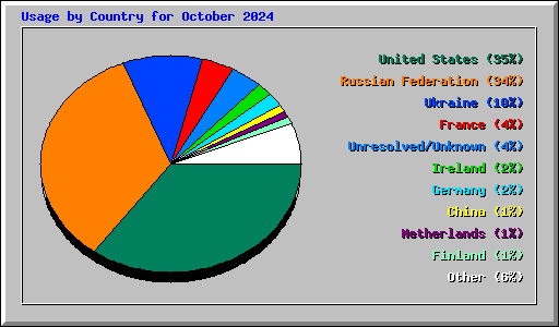 Usage by Country for October 2024