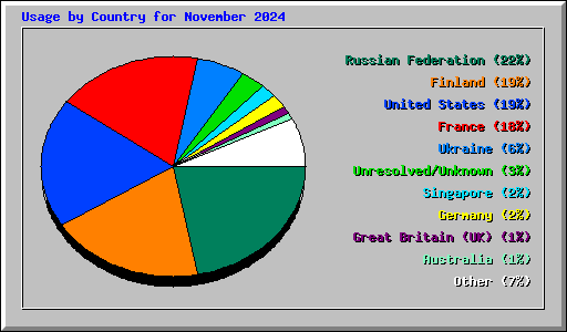 Usage by Country for November 2024