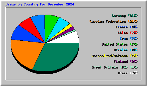 Usage by Country for December 2024