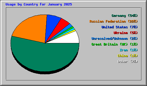 Usage by Country for January 2025