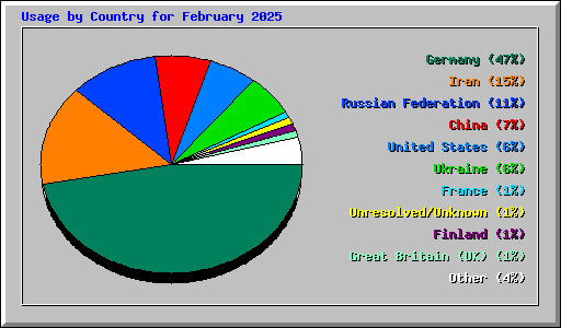Usage by Country for February 2025