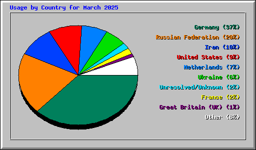 Usage by Country for March 2025