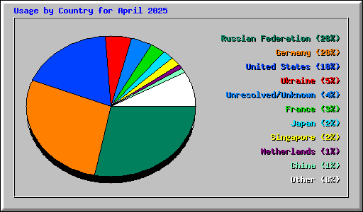 Usage by Country for April 2025