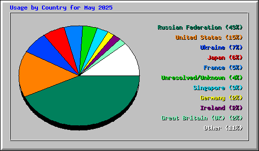 Usage by Country for May 2025