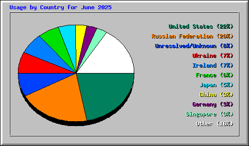 Usage by Country for June 2025