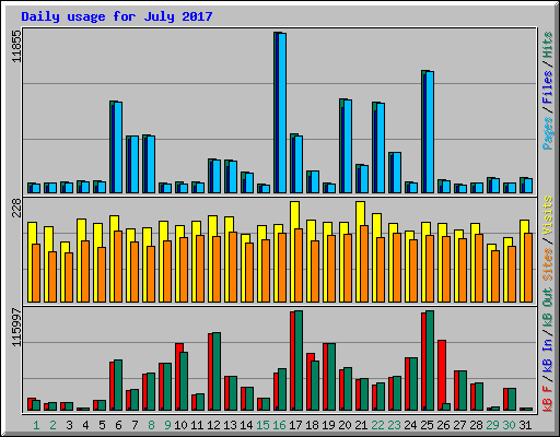 Daily usage for July 2017