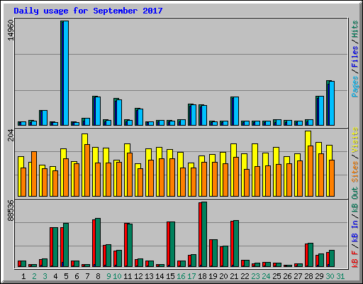 Daily usage for September 2017