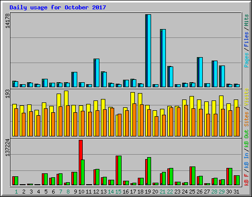 Daily usage for October 2017
