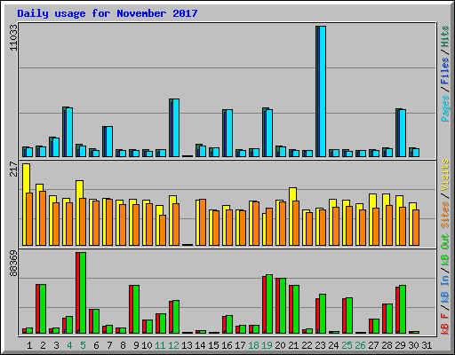 Daily usage for November 2017