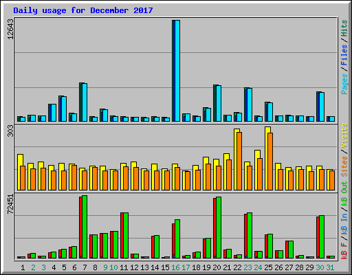 Daily usage for December 2017