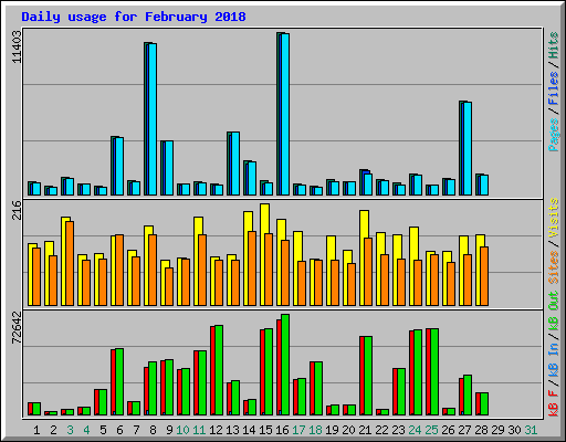 Daily usage for February 2018