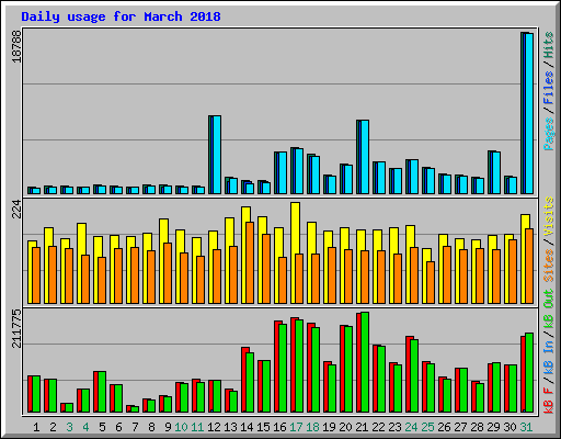 Daily usage for March 2018