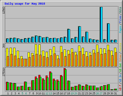 Daily usage for May 2018